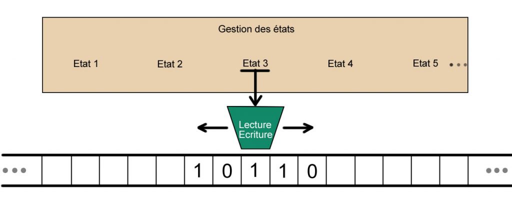 Schéma de la machine de Turing